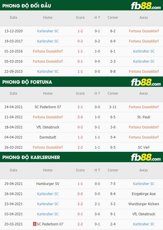 fb88-thông số trận đấu Fortuna Dusseldorf vs Karlsruher
