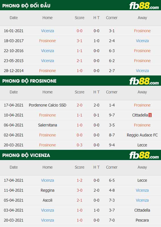 fb88-thông số trận đấu Frosinone vs Vicenza
