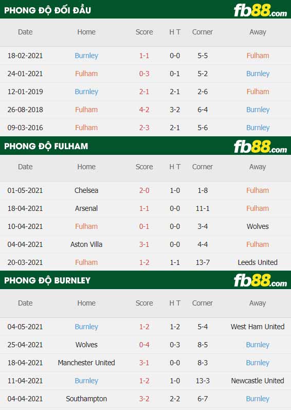 fb88-thông số trận đấu Fulham vs Burnley