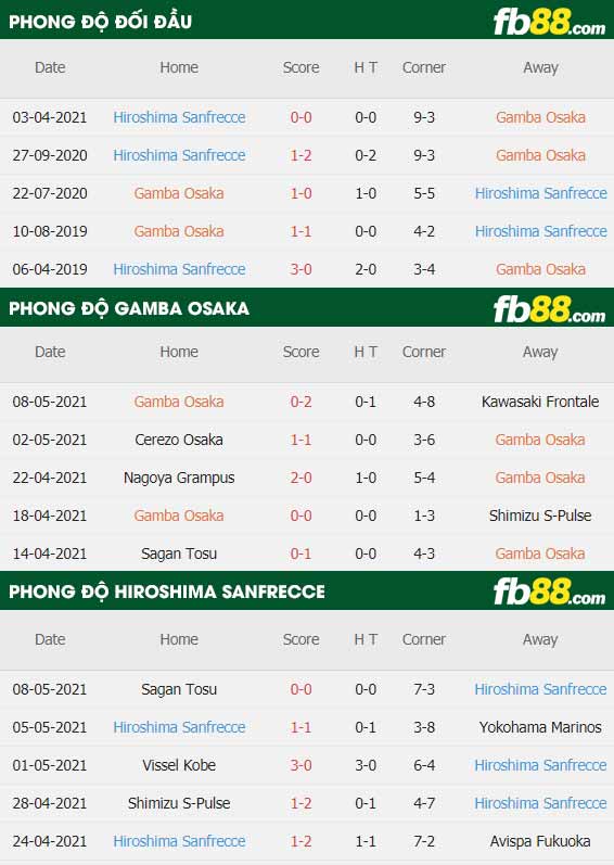 fb88-thông số trận đấu Gamba Osaka vs Sanfrecce Hiroshima