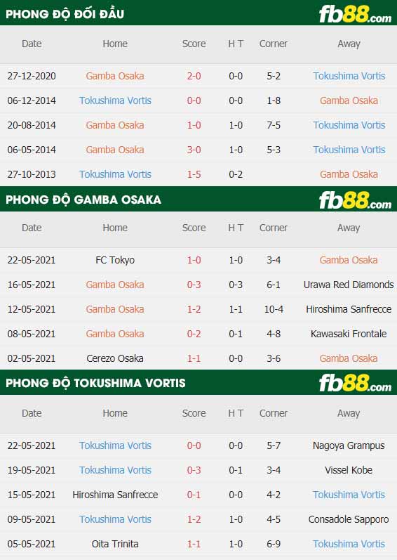 fb88-thông số trận đấu Gamba Osaka vs Tokushima Vortis