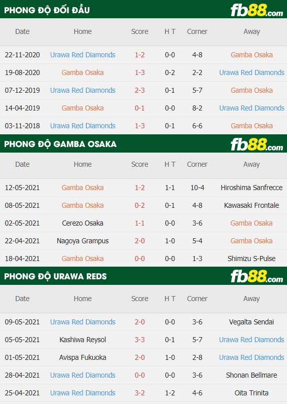 fb88-thông số trận đấu Gamba Osaka vs Urawa Reds