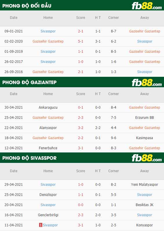 fb88-thông số trận đấu Gaziantep vs Sivasspor