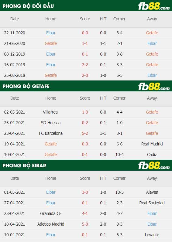 fb88-thông số trận đấu Getafe vs Eibar