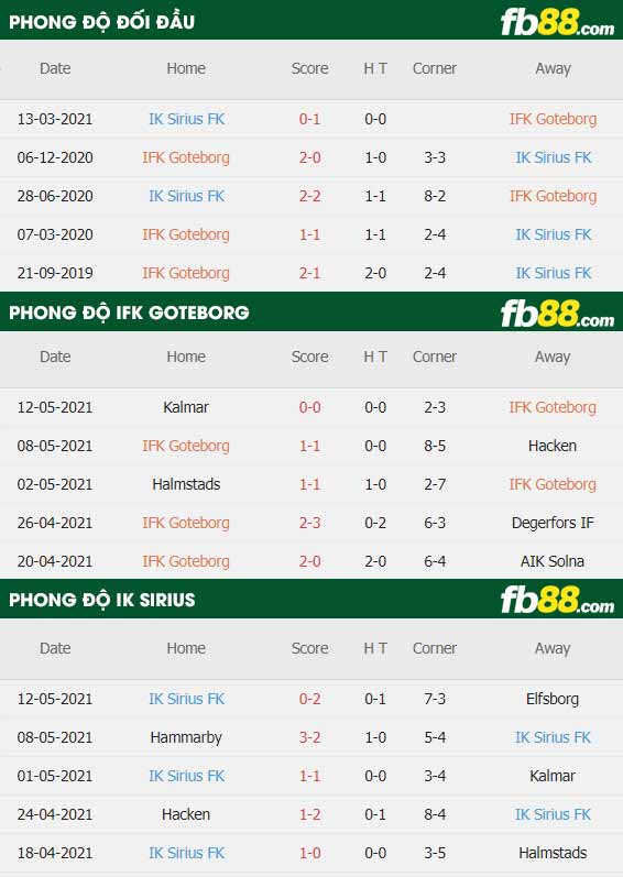 fb88-thông số trận đấu Goteborg vs Sirius