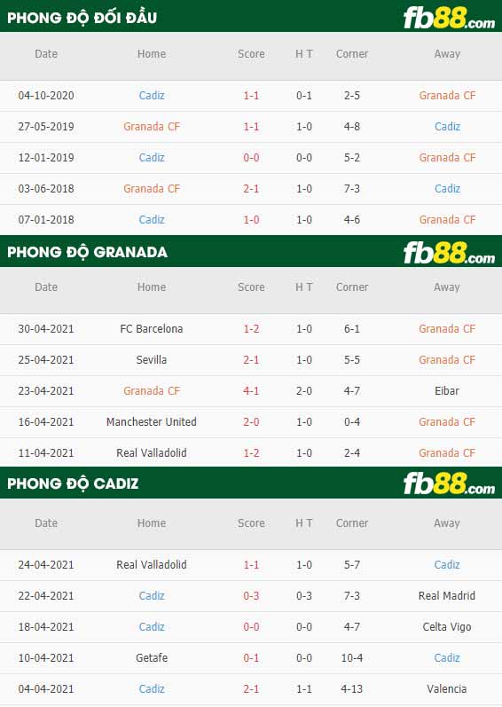 fb88-thông số trận đấu Granada vs Cadiz