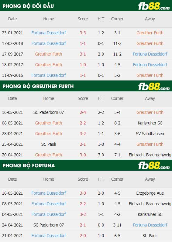 fb88-thông số trận đấu Greuther Furth vs Fortuna Dusseldorf