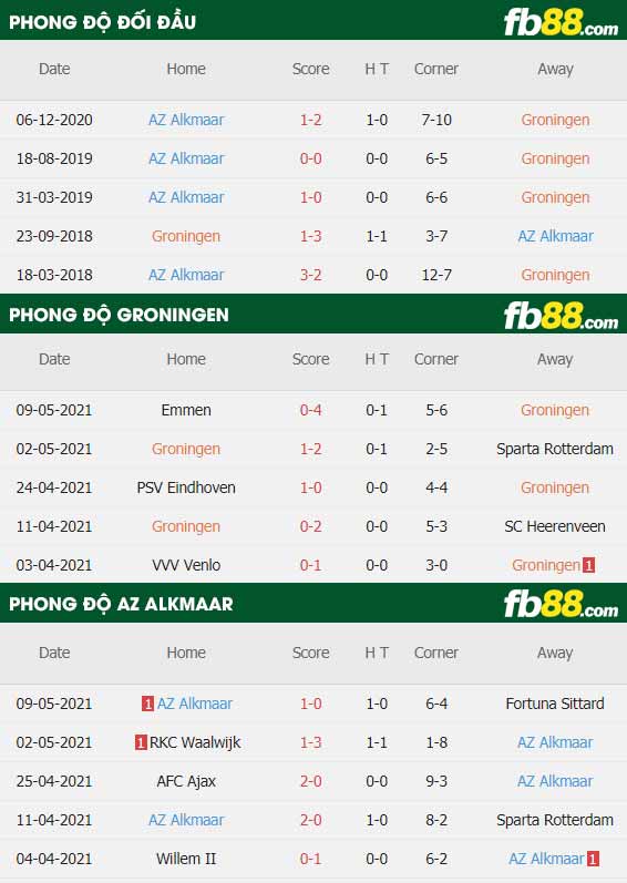 fb88-thông số trận đấu Groningen vs AZ Alkmaar