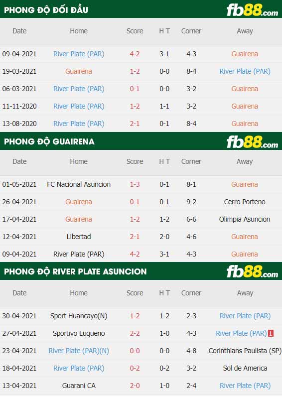 fb88-thông số trận đấu Guairena vs River Plate Asuncion