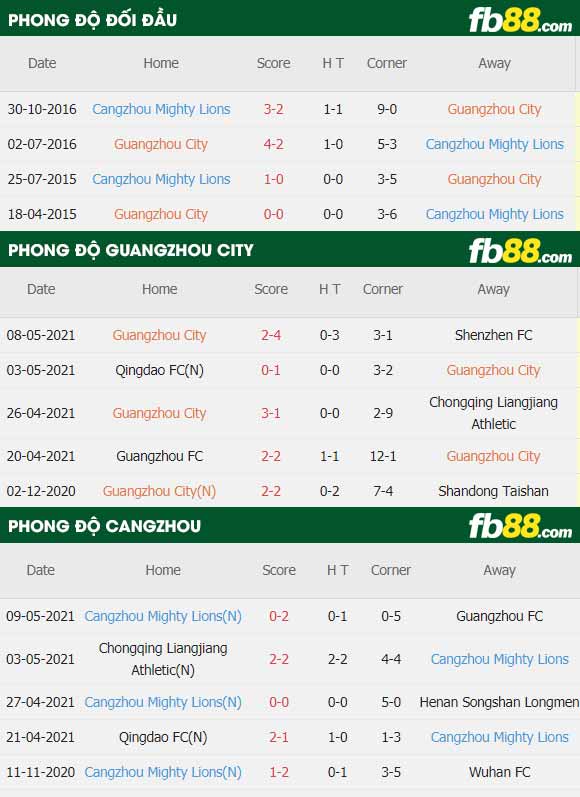 fb88-thông số trận đấu Guangzhou City vs Cangzhou Mighty