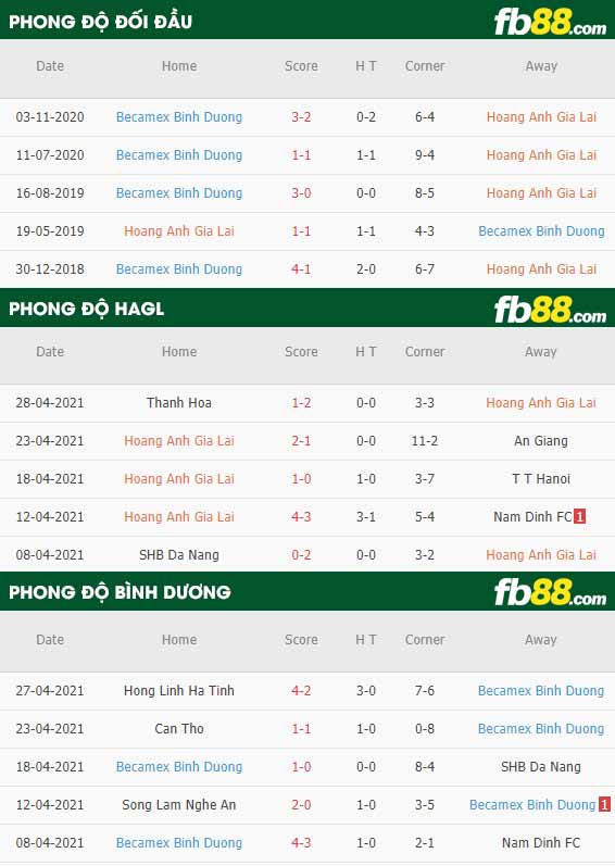 fb88-thông số trận đấu HAGL vs Binh Duong