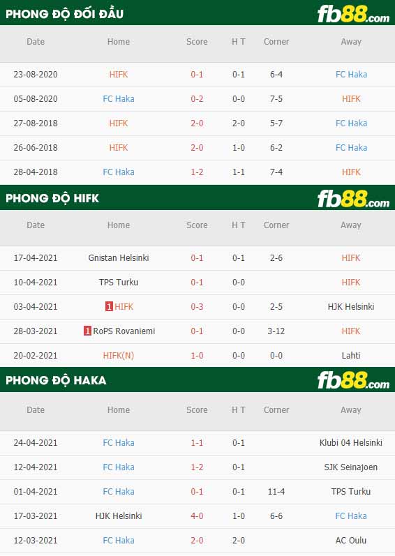 fb88-thông số trận đấu HIFK vs Haka