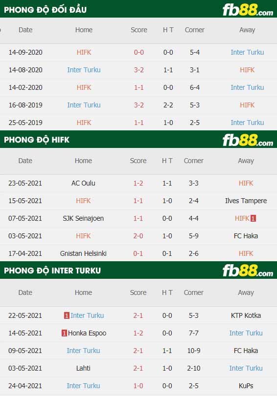 fb88-thông số trận đấu HIFK vs Inter Turku