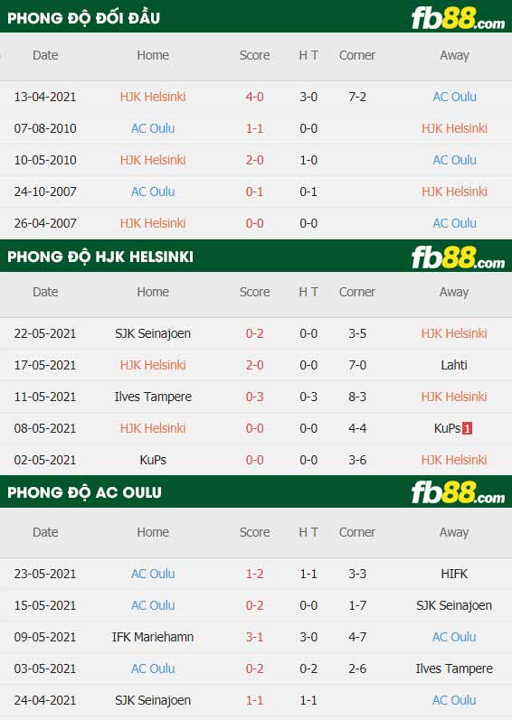 fb88-thông số trận đấu HJK Helsinki vs AC Oulu