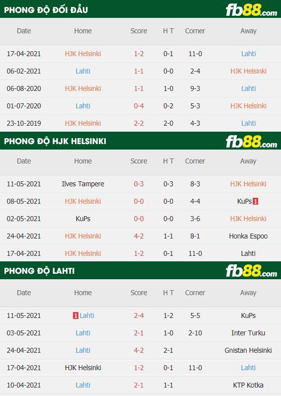 fb88-thông số trận đấu HJK Helsinki vs Lahti