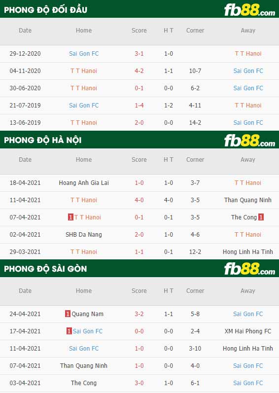 fb88-thông số trận đấu Ha Noi vs Sai Gon FC