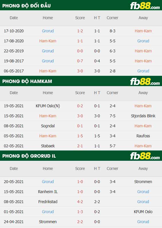 fb88-thông số trận đấu HamKam vs Grorud IL