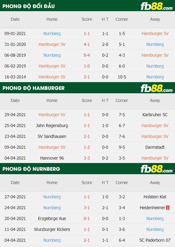 fb88-thông số trận đấu Hamburger vs Nurnberg