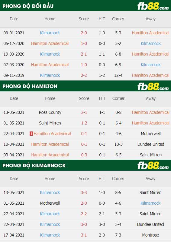 fb88-thông số trận đấu Hamilton vs Kilmarnock