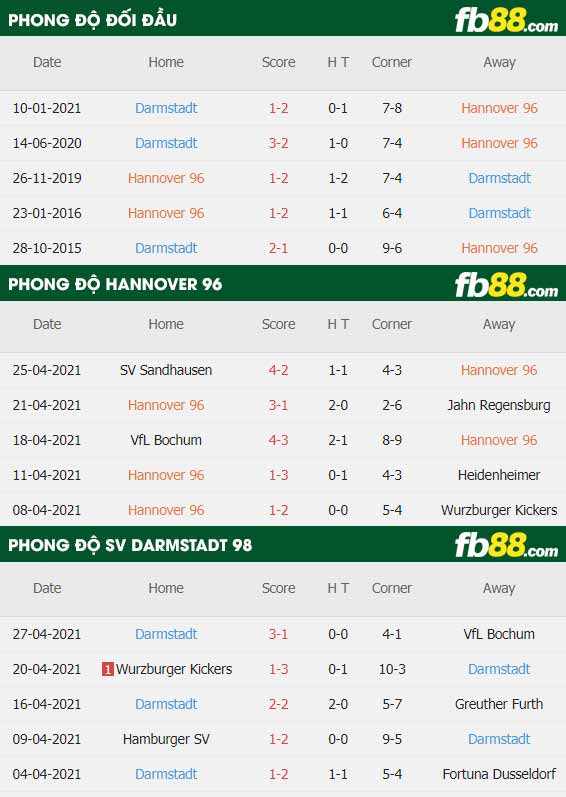 fb88-thông số trận đấu Hannover vs Darmstadt