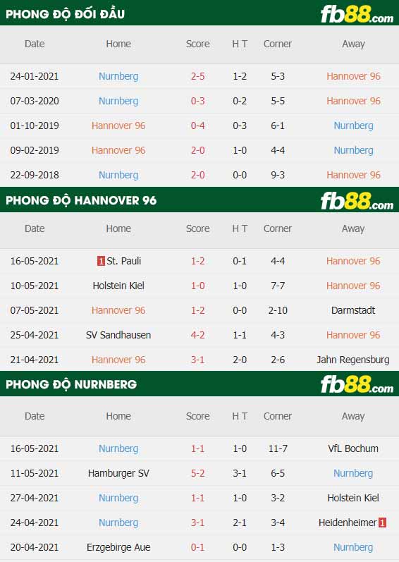 fb88-thông số trận đấu Hannover vs Nurnberg