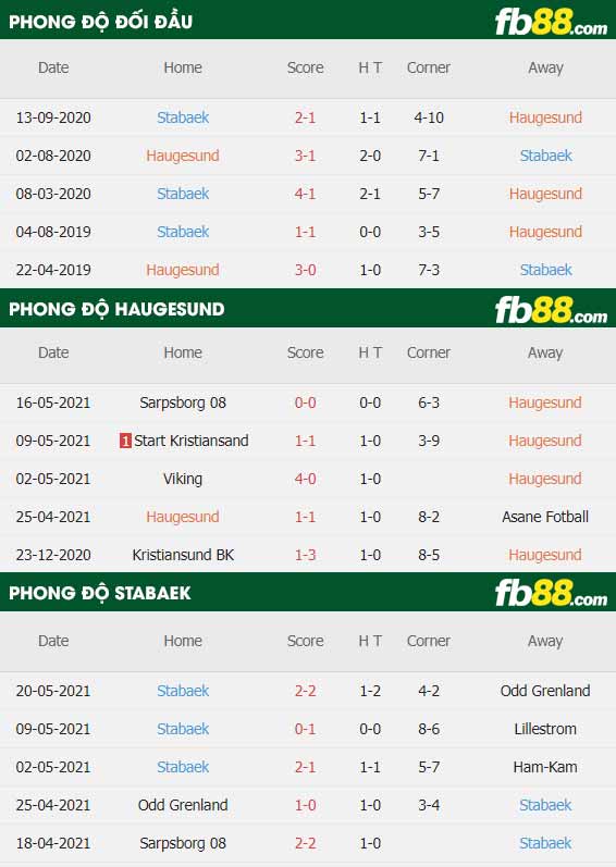 fb88-thông số trận đấu Haugesund vs Stabaek