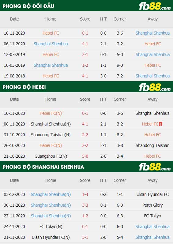 fb88-thông số trận đấu Hebei FC vs Shanghai Shenhua