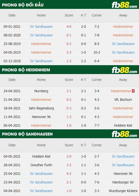 fb88-thông số trận đấu Heidenheim vs Sandhausen