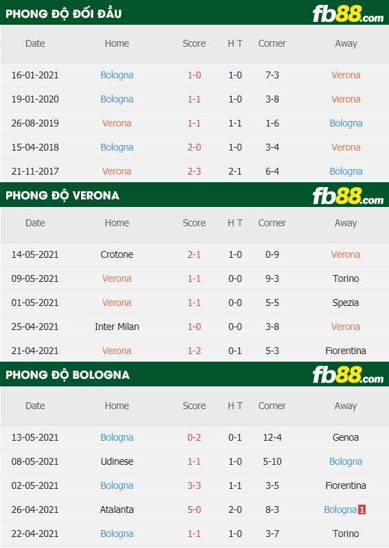 fb88-thông số trận đấu Hellas Verona vs Bologna