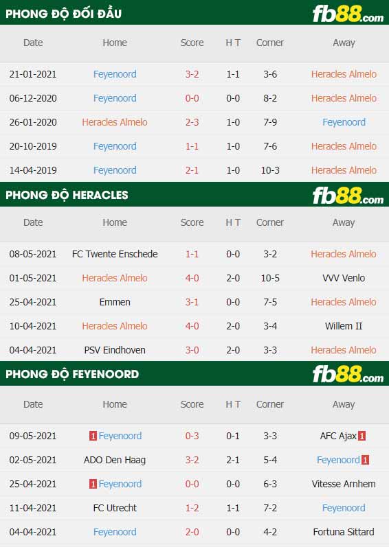 fb88-thông số trận đấu Heracles vs Feyenoord