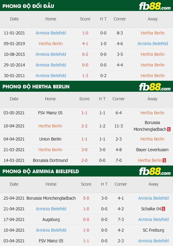 fb88-thông số trận đấu Hertha Berlin vs Bielefeld