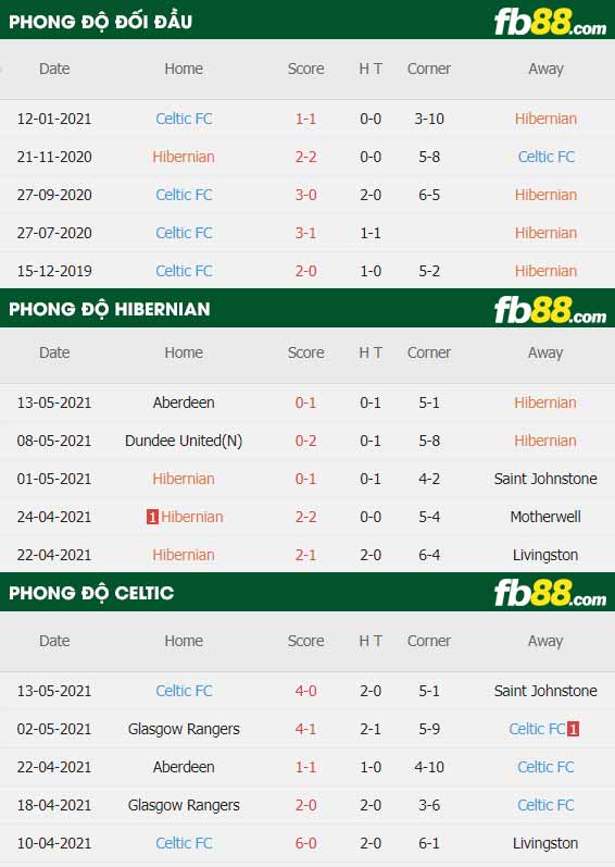 fb88-thông số trận đấu Hibernian vs Celtic