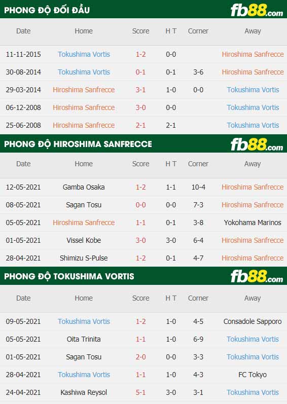 fb88-thông số trận đấu Hiroshima Sanfrecce vs Tokushima Vortis
