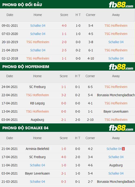 fb88-thông số trận đấu Hoffenheim vs Schalke 04