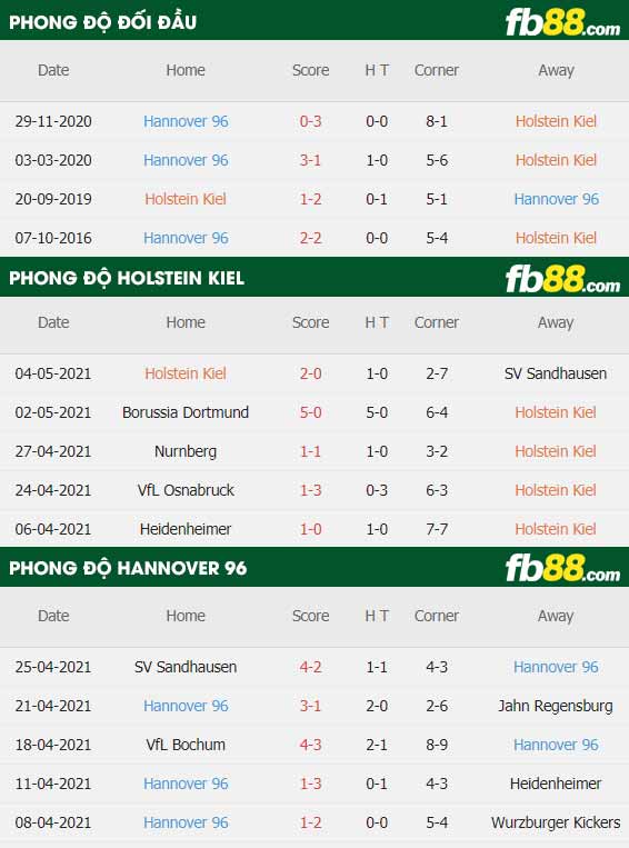fb88-thông số trận đấu Holstein Kiel vs Hannover
