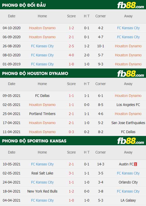 fb88-thông số trận đấu Houston Dynamo vs Kansas City
