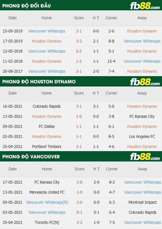 fb88-thông số trận đấu Houston Dynamo vs Vancouver Whitecaps