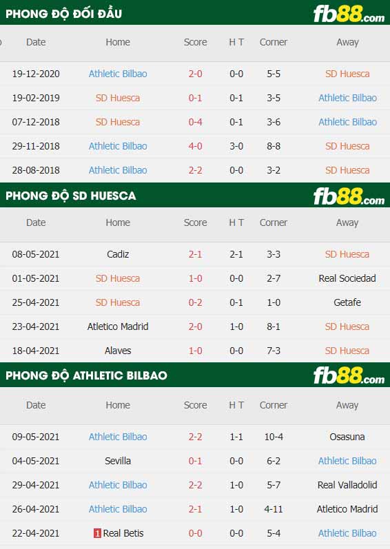 fb88-thông số trận đấu Huesca vs Athletic Bilbao