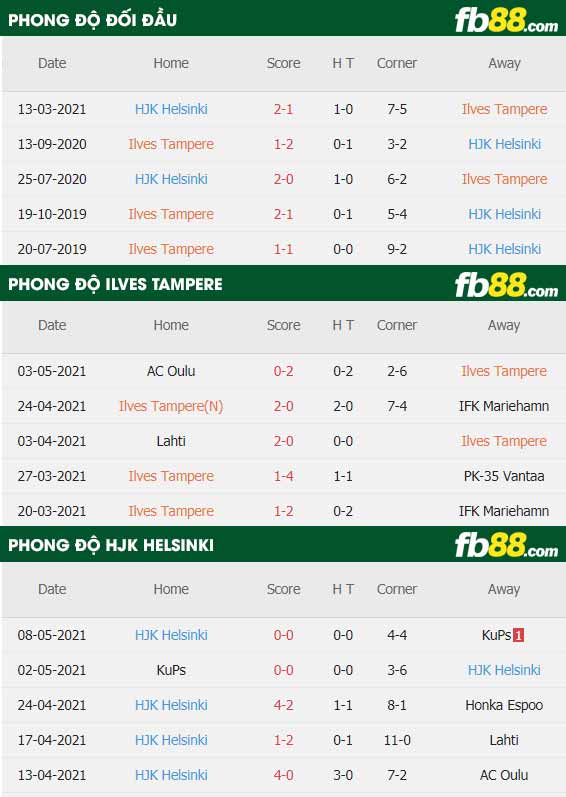 fb88-thông số trận đấu Ilves Tampere vs HJK Helsinki