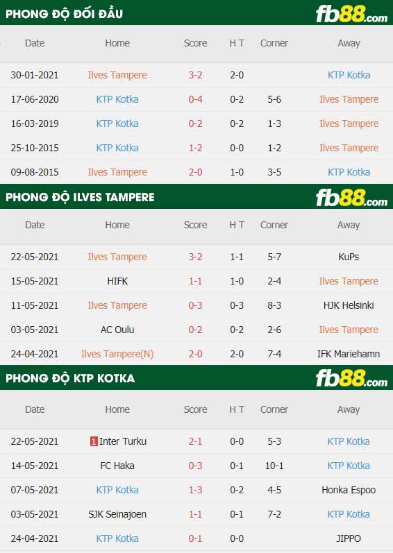 fb88-thông số trận đấu Ilves Tampere vs Kotka