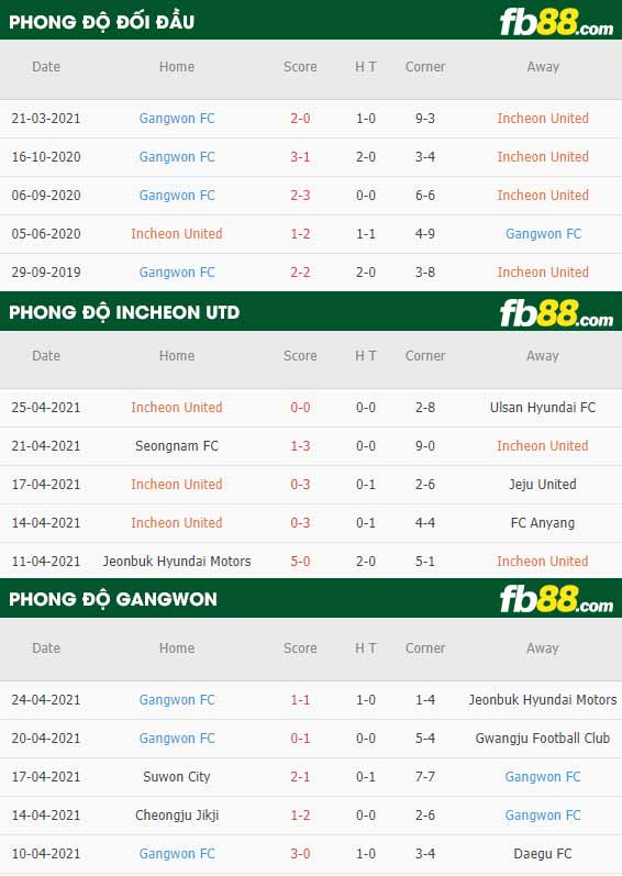fb88-thông số trận đấu Incheon vs Gangwon