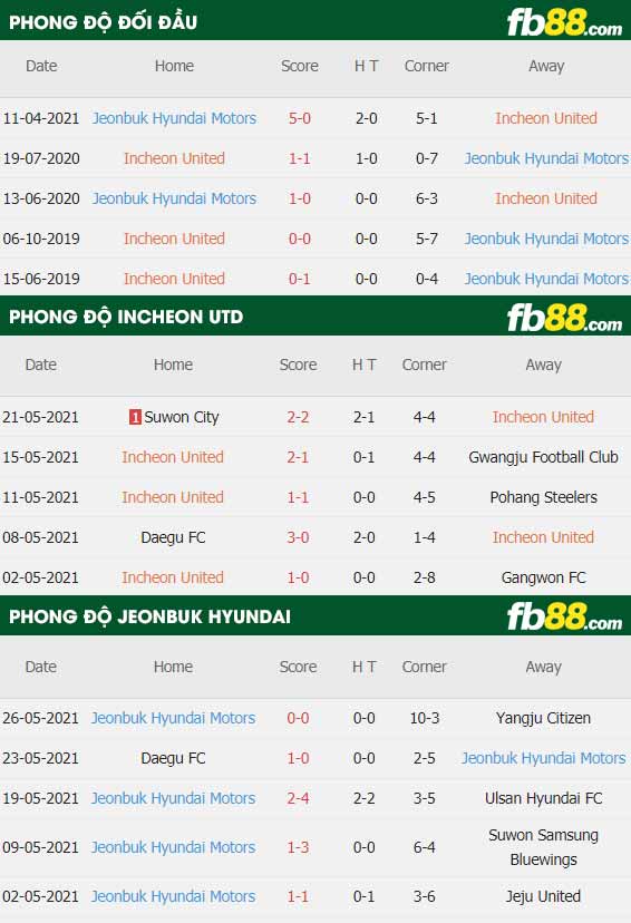 fb88-thông số trận đấu Incheon vs Jeonbuk
