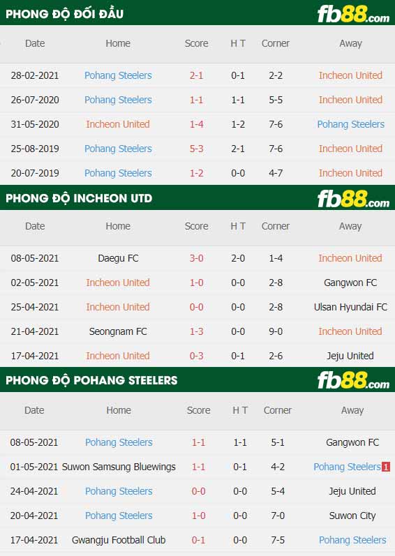 fb88-thông số trận đấu Incheon vs Pohang
