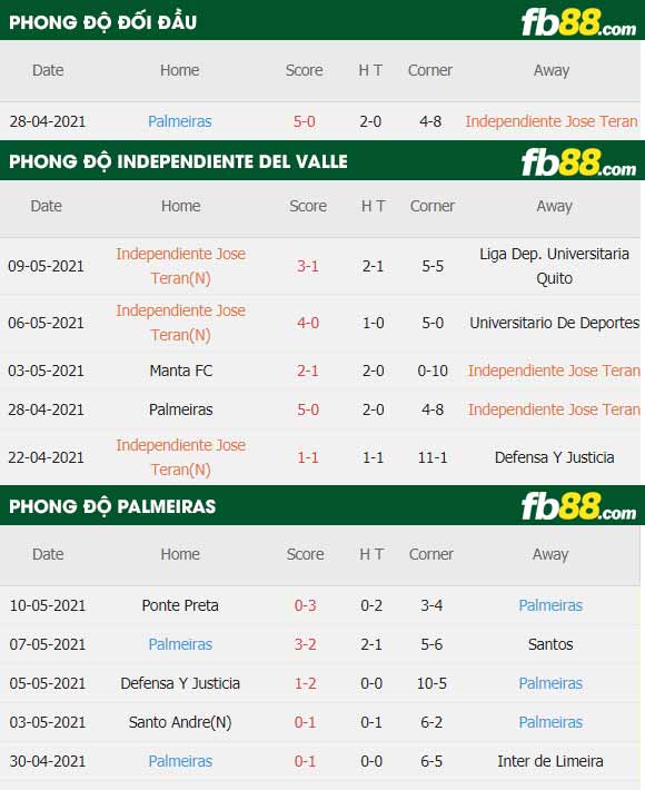 fb88-thông số trận đấu Independiente Del Valle vs Palmeiras
