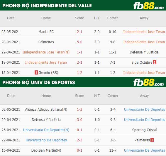 fb88-thông số trận đấu Independiente Del Valle vs Univ de Deportes