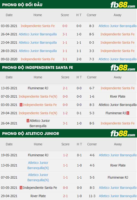 fb88-thông số trận đấu Independiente Santa Fe vs Atletico Junior
