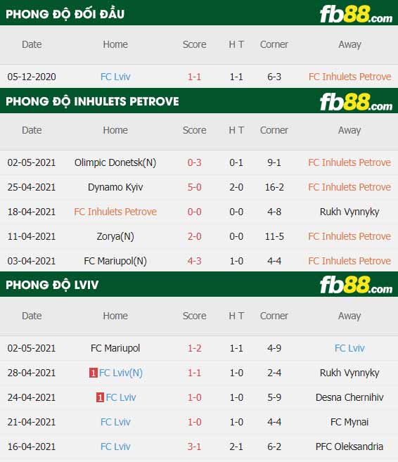 fb88-thông số trận đấu Inhulets Petrove vs Lviv