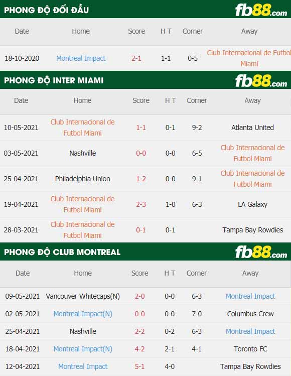 fb88-thông số trận đấu Inter Miami vs Foot Montreal