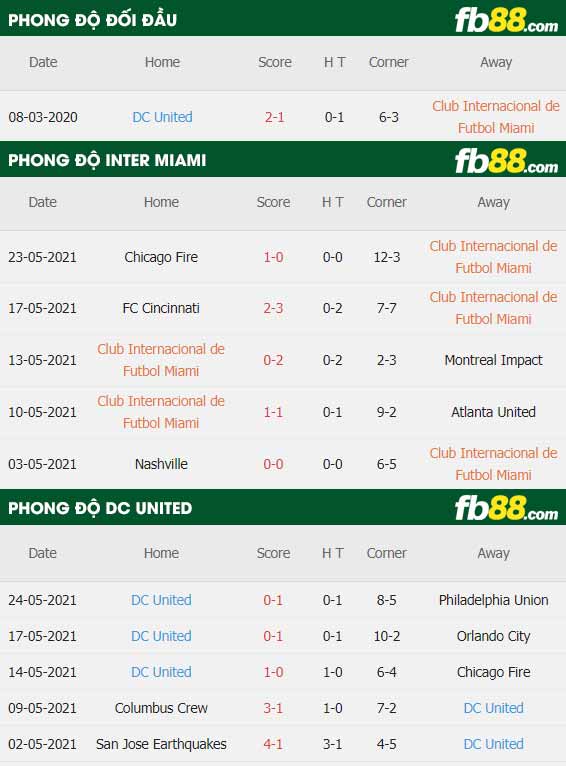 fb88-thông số trận đấu Inter Miami vs Washington DC