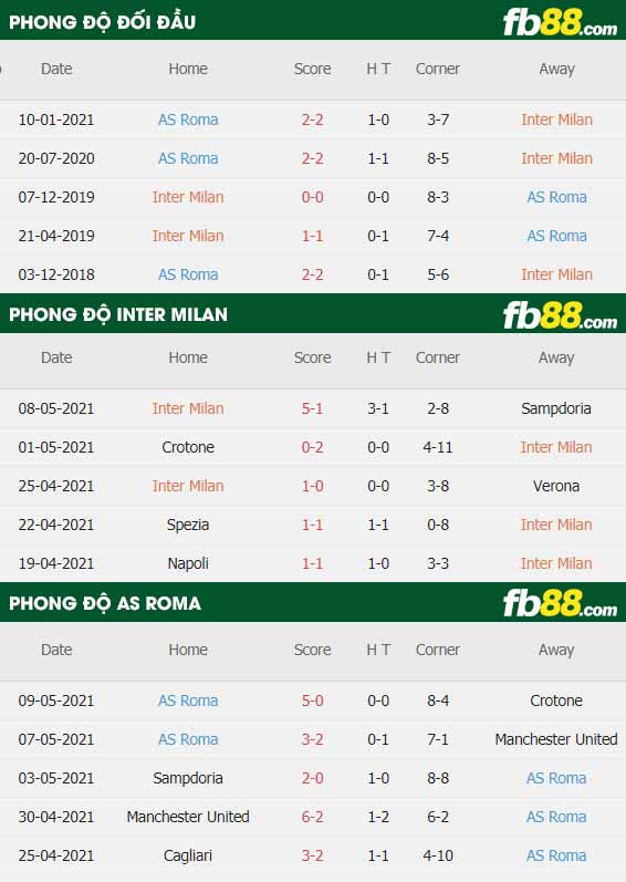 fb88-thông số trận đấu Inter Milan vs Roma